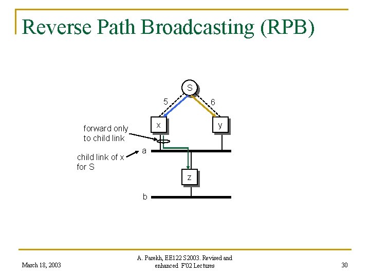 Reverse Path Broadcasting (RPB) S 5 x forward only to child link of x