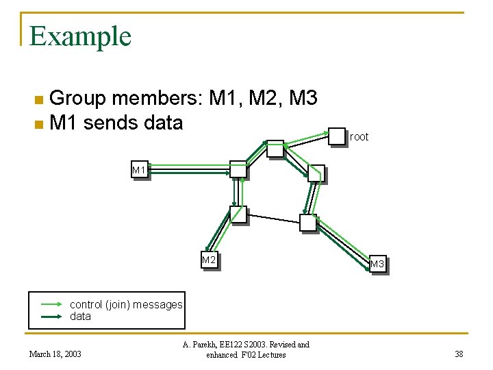 Example Group members: M 1, M 2, M 3 n M 1 sends data