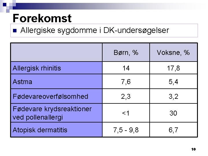 Forekomst n Allergiske sygdomme i DK-undersøgelser Børn, % Voksne, % Allergisk rhinitis 14 17,