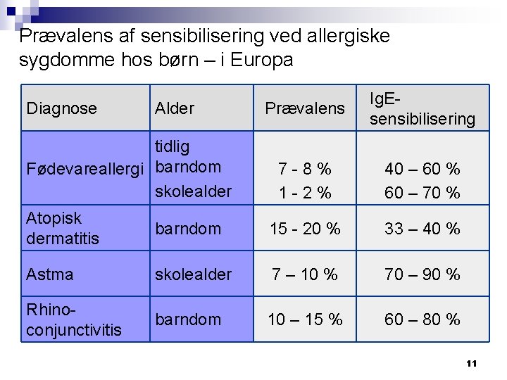 Prævalens af sensibilisering ved allergiske sygdomme hos børn – i Europa Diagnose Alder tidlig
