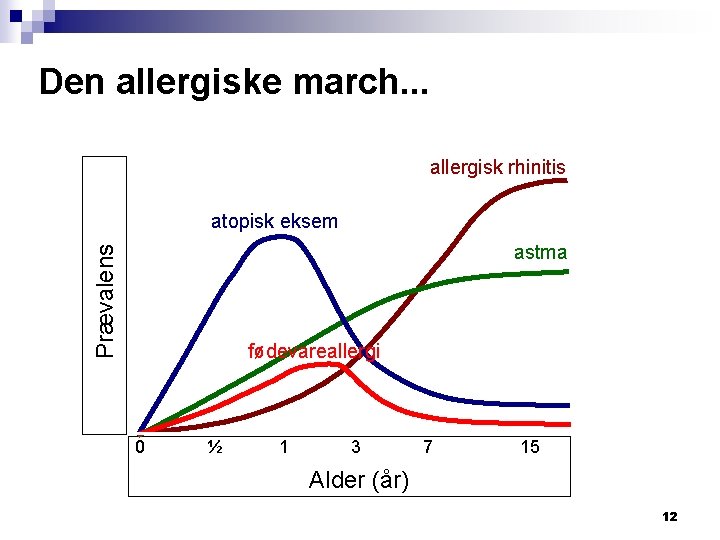 Den allergiske march. . . allergisk rhinitis atopisk eksem Prævalens astma fødevareallergi 0 ½