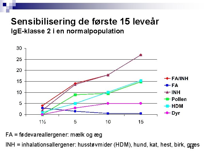 Sensibilisering de første 15 leveår Ig. E-klasse 2 i en normalpopulation FA = fødevareallergener: