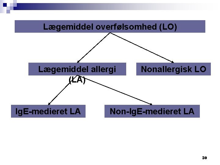 Lægemiddel overfølsomhed (LO) Lægemiddel allergi (LA) Ig. E-medieret LA Nonallergisk LO Non-Ig. E-medieret LA