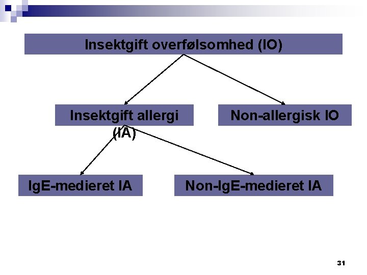 Insektgift overfølsomhed (IO) Insektgift allergi (IA) Ig. E-medieret IA Non-allergisk IO Non-Ig. E-medieret IA