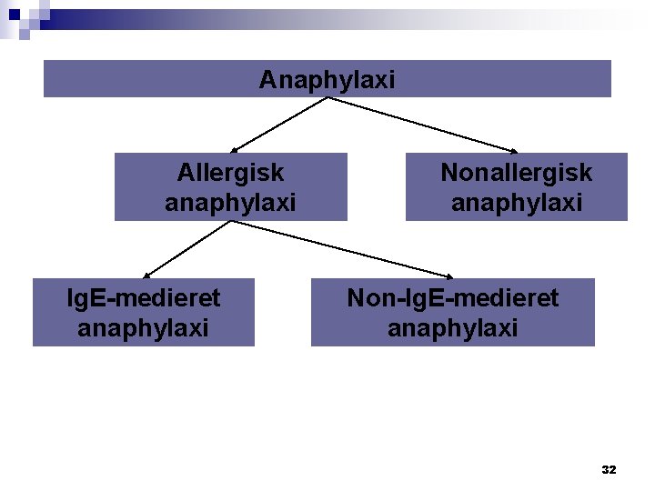Anaphylaxi Allergisk anaphylaxi Ig. E-medieret anaphylaxi Nonallergisk anaphylaxi Non-Ig. E-medieret anaphylaxi 32 