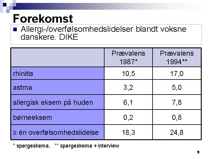Forekomst n Allergi-/overfølsomhedslidelser blandt voksne danskere. DIKE Prævalens 1987* Prævalens 1994** rhinitis 10, 5