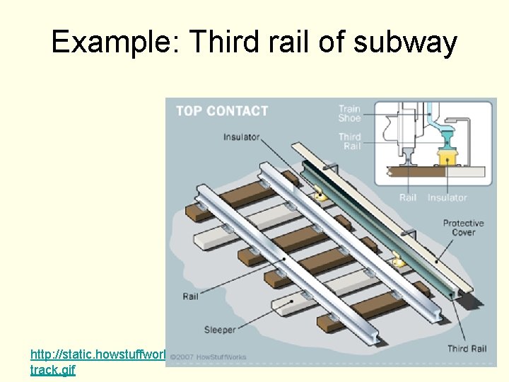 Example: Third rail of subway http: //static. howstuffworks. com/gif/subwaytrack. gif 
