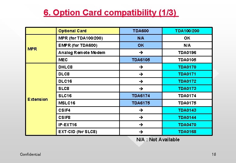 6. Option Card compatibility (1/3) Optional Card MPR TDA 600 TDA 100/200 MPR (for