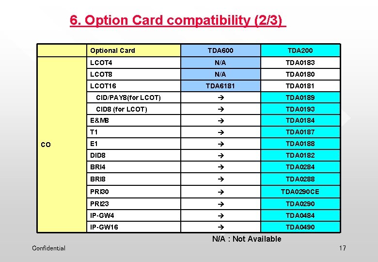 6. Option Card compatibility (2/3) Optional Card CO TDA 600 TDA 200 LCOT 4