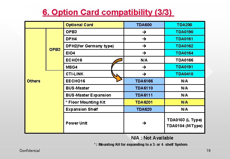 6. Option Card compatibility (3/3) Optional Card OPB 3 TDA 600 TDA 200 OPB