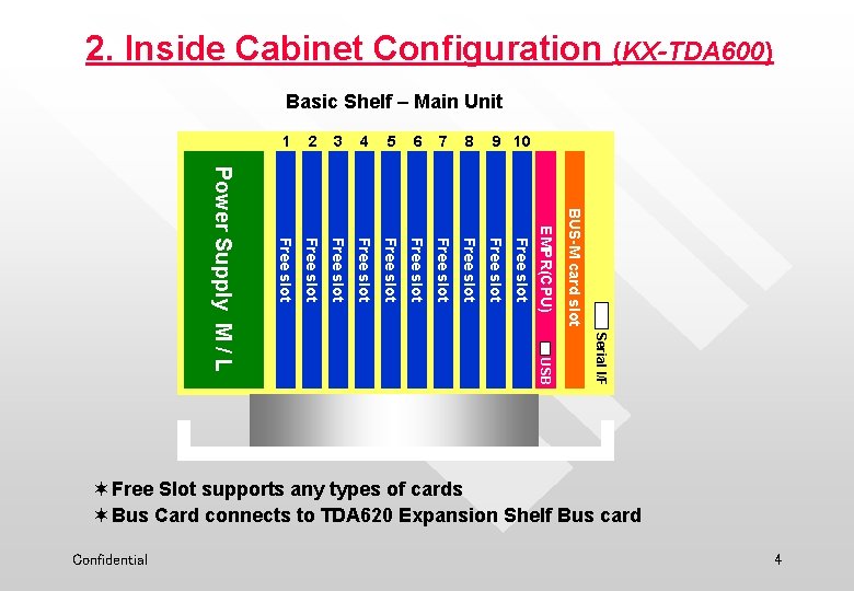 2. Inside Cabinet Configuration (KX-TDA 600) Basic Shelf – Main Unit 6 7 8
