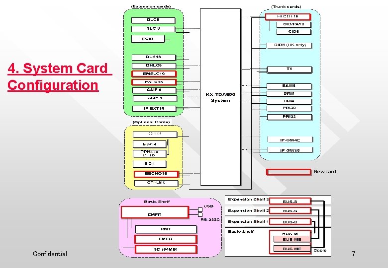 4. System Card Configuration New card Confidential 7 