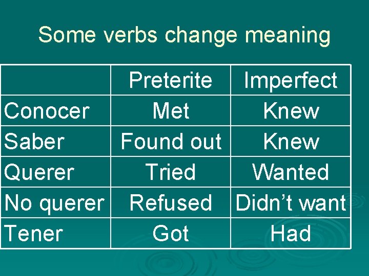 Some verbs change meaning Preterite Imperfect Conocer Met Knew Saber Found out Knew Querer