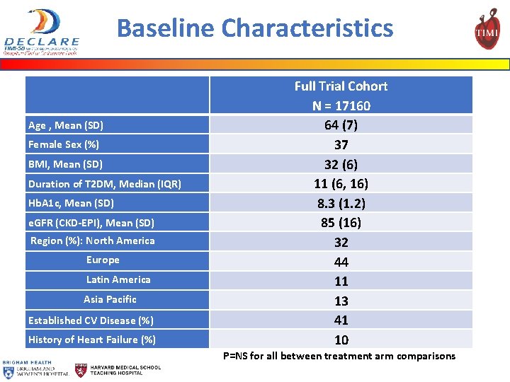 Baseline Characteristics Age , Mean (SD) Female Sex (%) BMI, Mean (SD) Duration of