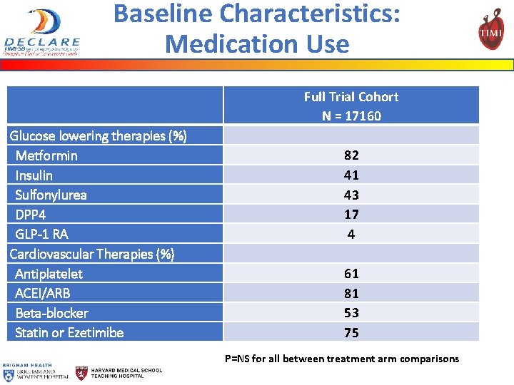 Baseline Characteristics: Medication Use Glucose lowering therapies (%) Metformin Insulin Sulfonylurea DPP 4 GLP-1