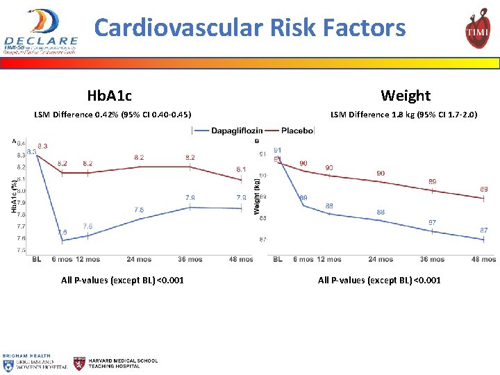 Cardiovascular Risk Factors Hb. A 1 c LSM Difference 0. 42% (95% CI 0.