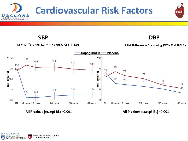 Cardiovascular Risk Factors SBP LSM Difference 2. 7 mm. Hg (95% CI 2. 4