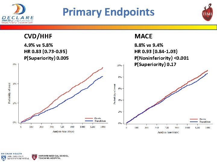 Primary Endpoints CVD/HHF MACE 4. 9% vs 5. 8% HR 0. 83 (0. 73