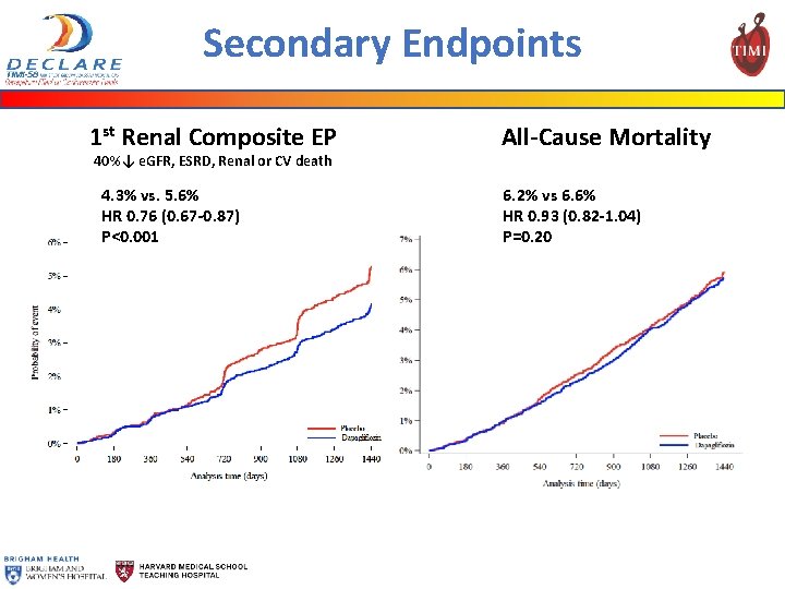 Secondary Endpoints 1 st Renal Composite EP 40%↓ e. GFR, ESRD, Renal or CV