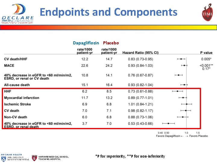 Endpoints and Components Dapagliflozin Placebo *P for superiority, **P for non-inferiority 