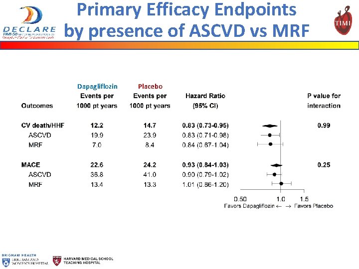 Primary Efficacy Endpoints by presence of ASCVD vs MRF Dapagliflozin Placebo 