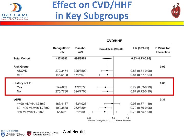 Effect on CVD/HHF in Key Subgroups CVD/HHF Confidential MACE 