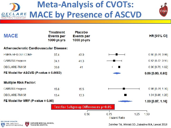 Meta-Analysis of CVOTs: MACE by Presence of ASCVD Test for Subgroup Differences p=0. 05