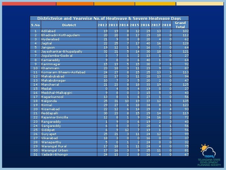 Districtwise and Yearwise No. of Heatwave & Severe Heatwave Days S. No 1 2