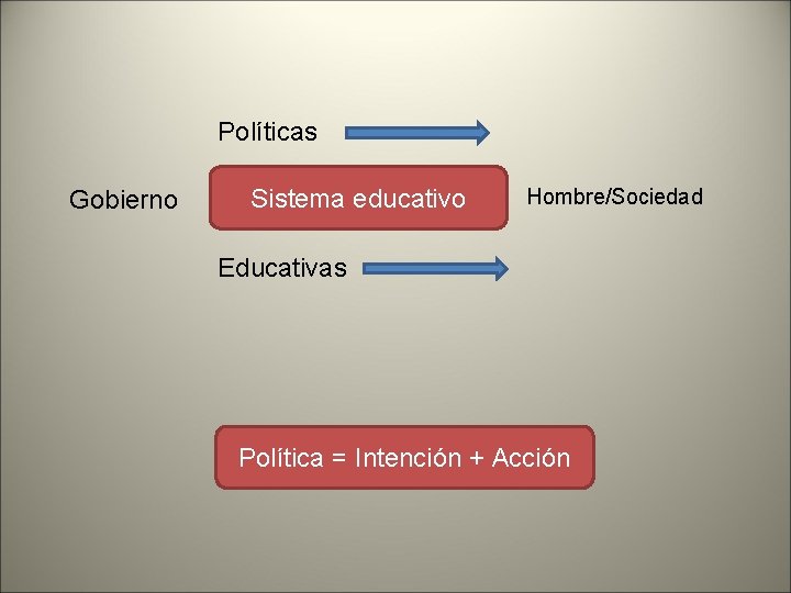 Políticas Gobierno Sistema educativo Hombre/Sociedad Educativas Política = Intención + Acción 