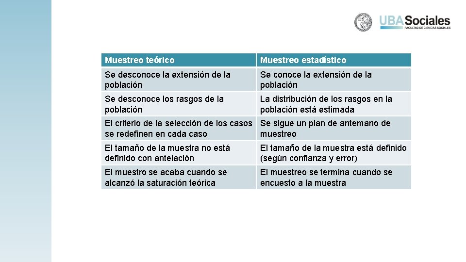 Muestreo teórico Muestreo estadístico Se desconoce la extensión de la población Se desconoce los