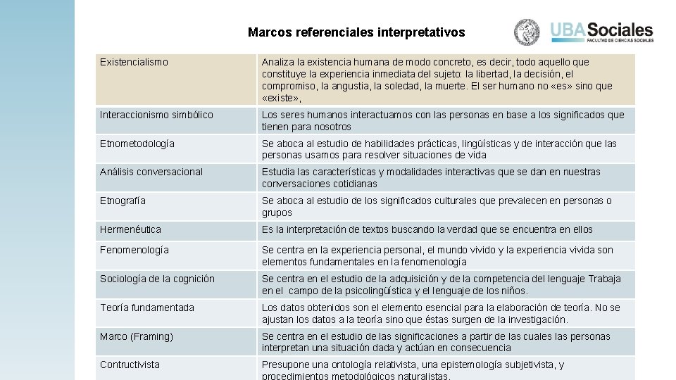 Marcos referenciales interpretativos Existencialismo Analiza la existencia humana de modo concreto, es decir, todo