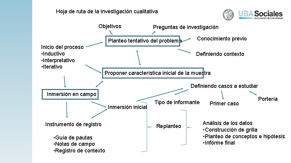 Hoja de ruta de la investigación cualitativa Objetivos Preguntas de investigación Planteo tentativo del