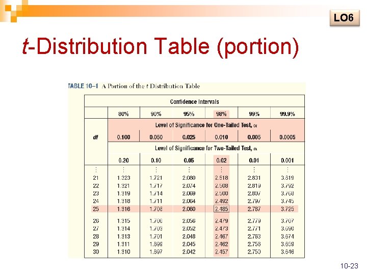 LO 6 t-Distribution Table (portion) 10 -23 