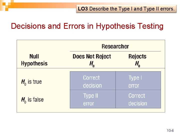 LO 3 Describe the Type I and Type II errors. Decisions and Errors in