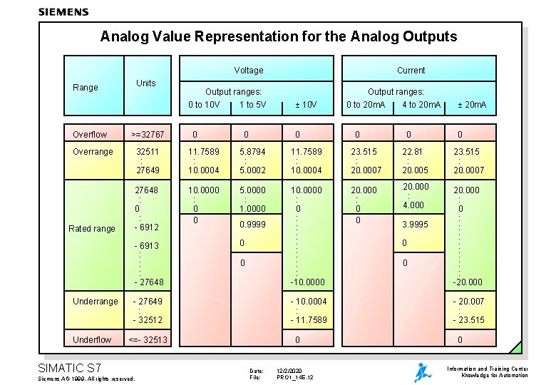 Analog Value Representation for the Analog Outputs Voltage Units Range Overflow >=32767 Overrange Rated