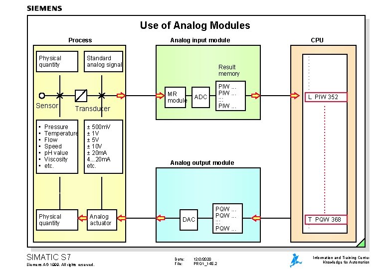 Use of Analog Modules Process Physical quantity Sensor • • Standard analog signal Result