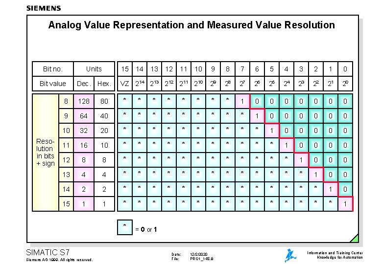Analog Value Representation and Measured Value Resolution Bit no. Units Bit value Dec. Hex.