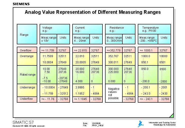 Analog Value Representation of Different Measuring Ranges Voltage e. g. : Range Overflow Overrange