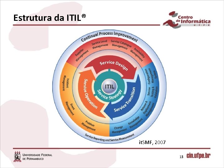 Estrutura da ITIL® it. SMF, 2007 13 