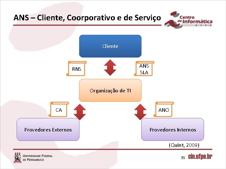 ANS – Cliente, Coorporativo e de Serviço Cliente ANS SLA RNS Organização de TI