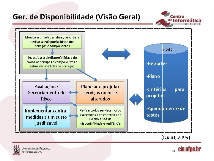 Ger. de Disponibilidade (Visão Geral) Monitorar, medir, analisar, reportar e revisar a indisponibilidade dos