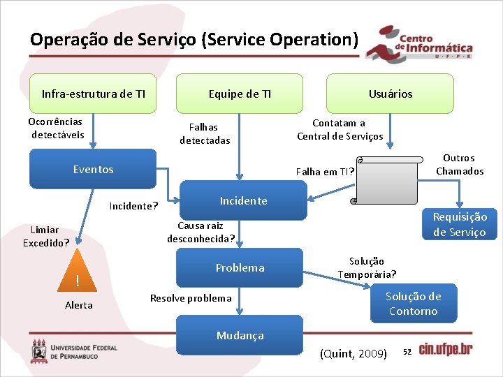 Operação de Serviço (Service Operation) Infra-estrutura de TI Equipe de TI Ocorrências detectáveis Falhas