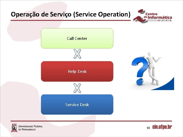 Operação de Serviço (Service Operation) Call Center X Help Desk X Service Desk 53