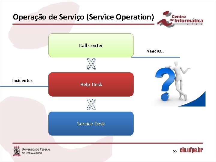 Operação de Serviço (Service Operation) Call Center X Incidentes Vendas… Help Desk X Service