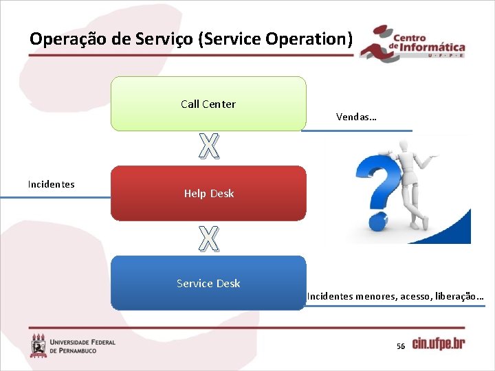 Operação de Serviço (Service Operation) Call Center X Incidentes Vendas… Help Desk X Service