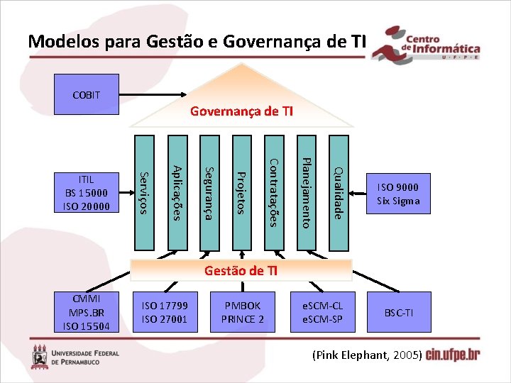 Modelos para Gestão e Governança de TI COBIT Governança de TI Qualidade Planejamento Contratações