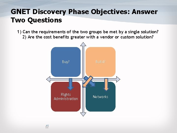 GNET Discovery Phase Objectives: Answer Two Questions 1) Can the requirements of the two GNET Discovery Phase Objectives: Answer Two Questions 1) Can the requirements of the two