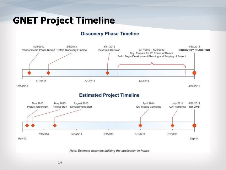 GNET Project Timeline 14 GNET Project Timeline 14