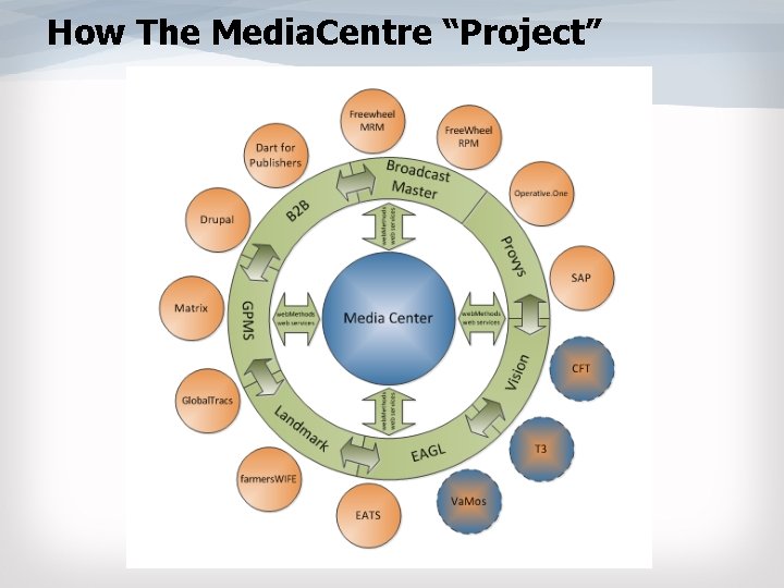 How The Media. Centre “Project” How The Media. Centre “Project”