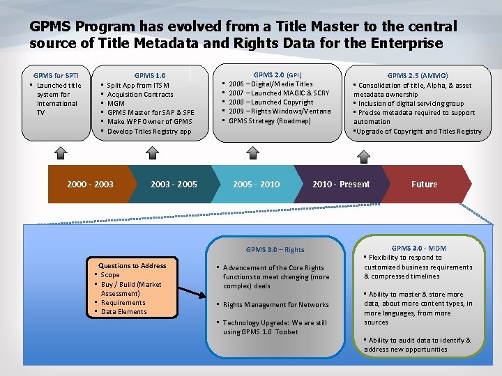 GPMS Program has evolved from a Title Master to the central source of Title GPMS Program has evolved from a Title Master to the central source of Title